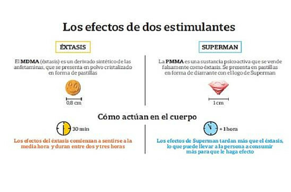 Efectos de dos estimulantes